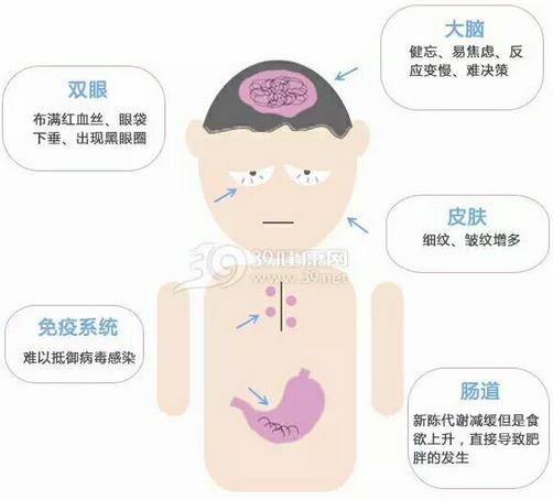 當睡不夠時 你的身體發生了什么變化